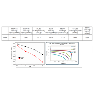LFP LiFePO4 مسحوق ليثيوم فوسفات الحديد المواد الخام لإنتاج بطارية ليثيوم أيون - Product Image 5