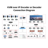 Encodeur-Décodeur AV sur IP à Faible Latence 4K60Hz H.265/H.265 avec KVM