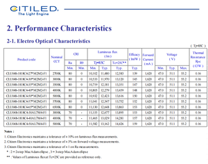 Puce LED COB Haute Puissance Citizens CLU048-1818C4-50AL7M4-F1 CRI70 13162LM 5000K Blanc Froid 263W Ra80 Garantie 3 Ans 120° de Vision - Product Image 3