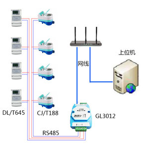 GL3013 DLT645 DL/T698 CJ/T188 ตัวแปลงสัญญาณ Modbus TCP สำหรับมิเตอร์ GL3013 รุ่น W553 - Product Image 3