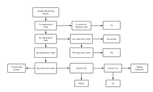 廃棄物PCB回収機E廃棄物リサイクルユニット中古PCBリサイクル機金プレシャスメタル精製 - Product Image 6