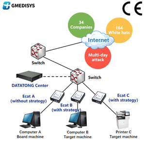 Plateforme de protection des terminaisons réseau : Évitez la contamination croisée par les virus, antivirus et sécurité, compatible Mac, en stock chez Gmedisys - Product Image 1