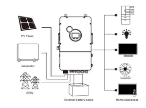 ระบบพลังงานแสงอาทิตย์สำหรับบ้าน 12Kva Hybrid Solar Split Phase 8kw 10kw SEI-8-12K-UP 48v พร้อม MPPT WiFi และการสื่อสารผ่าน USB รุ่น SEI-12K-UP - Product Image 2