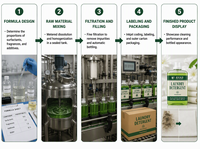 Détergent liquide pour lessive OEM vert herbe à paroi droite, produits de nettoyage, parfum longue durée, fraîcheur, produits de nettoyage