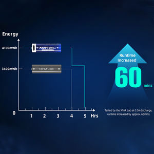 XTAR 4 шт./упаковка USB-C Быстрая зарядка литий-ионная аккумуляторная батарея 1,5 В AA литиевая 4100 мВт/2450 мАч с индикатором низкого напряжения - Product Image 5