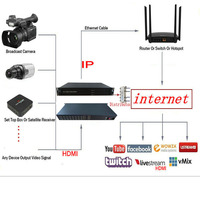 Codificador de Video HD con Puerto de Gestión Dual H265/H264/MJPEG HLS/RTMP, Transmisión en Vivo, Soporte Web NMS OSD