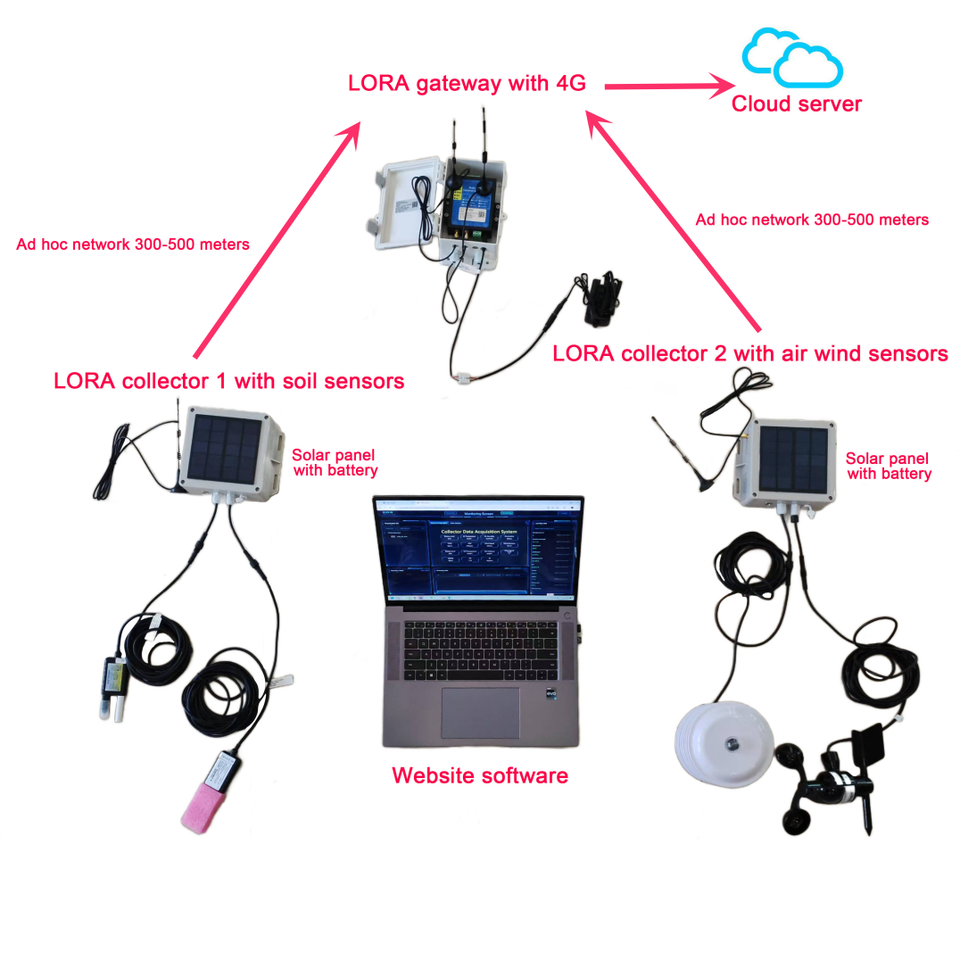 LORA LORAWAN 8 IN 1 SOIL SENSOR - Precise Agriculture Iot