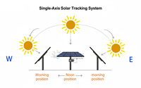 Seguidor de Panel Solar Fotovoltaico |   Sistema de Seguimiento Solar de Eje Único para Montaje en Suelo, hasta 90 Módulos, Rango de Seguimiento de 60