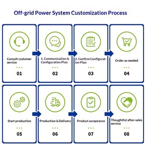 ระบบพลังงานแสงอาทิตย์แบบออฟกริด 1.2KW/12KW 220V เครื่องกำเนิดไฟฟ้าพลังงานแสงอาทิตย์พร้อมแบตเตอรี่ตะกั่วกรด 12V สำหรับใช้ในบ้านในตะวันออกกลาง 161321,lw3000 Hi - Product Image 2
