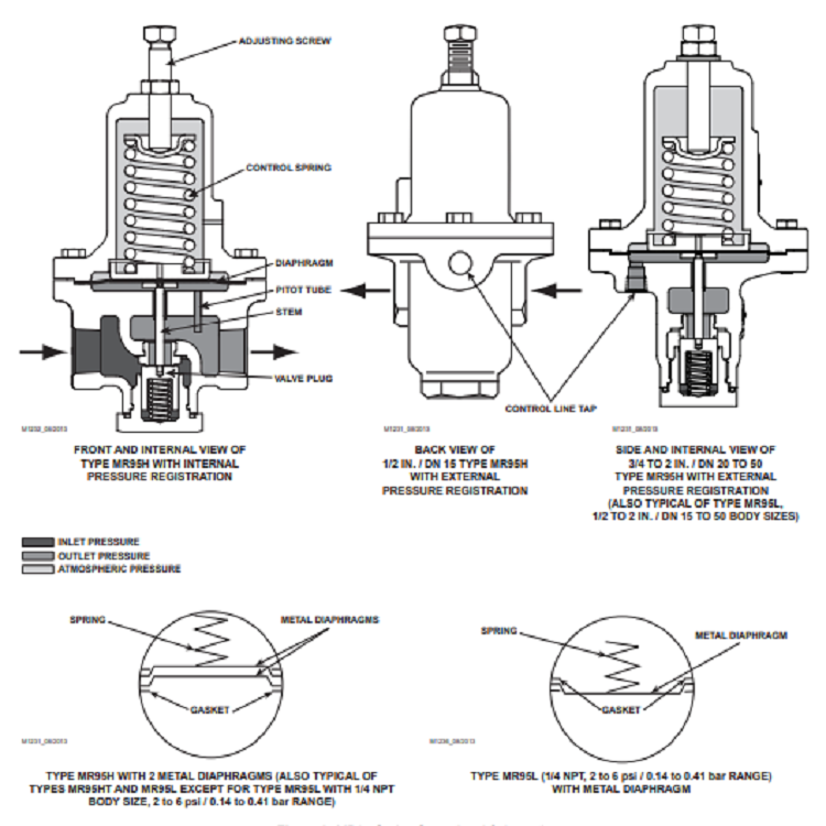 Fisher MR95 MR 98H Pressure Regulator - Compact Direct-Operated