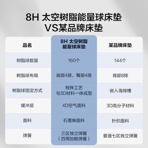 ที่นอนเรซิ่นอีเนอร์จีบอล 8H รุ่นสปริงพ็อกเก็ต  ความแน่นปานกลาง  รองรับสรีระ ระบายอากาศได้ดี ดีไซน์ทันสมัย ขนาด 150x200 ซม. 180x200 ซม. - Product Image 1