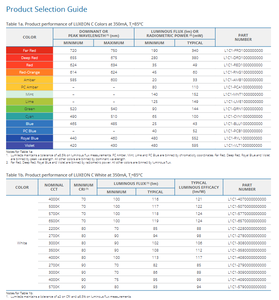 Lumileds L1C1-GRN1000000000 LUXEON C Color Line Puce LED haute puissance 2,00 mm 152 Lm/W Dimmable - Product Image 3