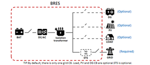 SCU BRES-1200-625 Hybrid Grid Generator with Solar <b>Energy</b> <b>Storage</b> <b>System</b> Batteries Air Cooling 20ft Container - Product Image 2