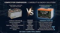 Batterie au lithium LiFePO4 60V 20Ah pour scooter électrique, moto avec BMS intelligent, OEM ODM