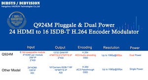 (Q924M16AS) Convertisseur de <span class=keywords><strong>signal</strong></span> de télévision par câble 24 en 1 HD et IP vers 16 transporteurs DVB-T H.264 TDT Encodeur modulateur RF 24 canaux - Product Image 6