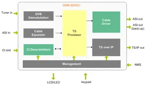 Récepteur satellite IRD professionnel à faible coût avec prise en charge de la fente CI Module <span class=keywords><strong>PCMCIA</strong></span> pour l'équipement de tête de réseau de télévision numérique Système de télévision par câble - Product Image 2