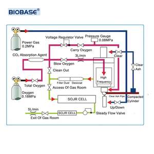 BIOBASE Système d'absorption infrarouge à combustion inductive haute fréquence Analyseur électronique de carbone et de soufre Chine Garantie 1 an - Product Image 3