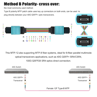 Kabel Patch Fiber OM4 MPO/MTP 12F Strand 40G/100G/200G UPC Tipe B Female LSZH 50/125μm Multimode untuk Transceiver QSFP+/QSFP28
