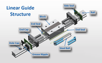 Fabricant de guides linéaires miniatures pour robots CNC et glissières linéaires d'automatisation, modèles MGN12C, MGN12H, MGN15C, MGN15H, sur mesure en usine