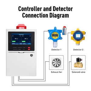Panneau de commande d'alarme de gaz adressable, panneau de commande de gaz, détecteur de gaz combustible et toxique industriel, panneau de commande d'alarme à 16 zones - Product Image 2