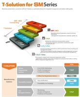 Le logiciel de programmation hors ligne Hanwha T-Olp T-Solution comprend tous les modules T-OPL, T-ELITE, T-LTS, T-Part/T-Feeder/T-IT