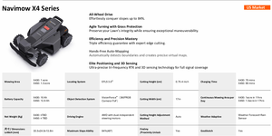 เครื่องตัดหญ้าอัตโนมัติ Navimow X450 ไร้สาย ขับเคลื่อน 4 ล้อ ระบบ RTK พร้อมระบบทำแผนที่อัตโนมัติ VisionFence สำหรับสวนอัจฉริยะ ราคา 5000 ㎡   สนามหญ้า - Product Image 6