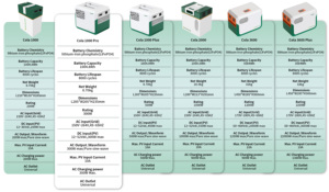 Générateur d'énergie solaire portable Cola <span class=keywords><strong>1000</strong></span> <span class=keywords><strong>Pro</strong></span> 300W 1kWh avec contrôleur MPPT |   Batterie LiFePO4 pour usage domestique et extérieur - Product Image 6