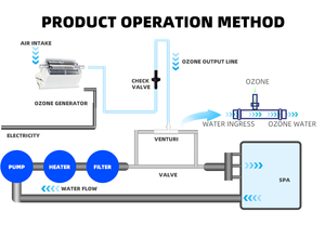 Tcb-66 Mini Máy <span class=keywords><strong>ozone</strong></span> Máy lọc nước <span class=keywords><strong>Ozone</strong></span> tiệt trùng O3 Máy phát điện cho máy rửa chén nước Dispenser - Product Image 2