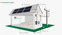 Climatisation solaire AC DC 12000btu, climatiseur solaire hybride, système d'énergie solaire domestique