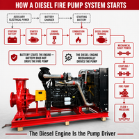 Pompe à incendie diesel spécifique au projet, sélectionnée en fonction des exigences du moteur Flow Head et du système auxiliaire