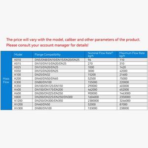 เครื่องวัดอัตราการไหลของน้ำมัน ก๊าซ LNG น้ำ และอากาศ แบบ Coriolis พร้อมตัวเลือก OEM ระดับ IP66/IP67 ความแม่นยำ 0.0005 กรัม/ซม. - Product Image 2