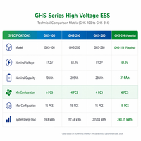 RUNHANG GHS-314 768V Penyimpanan Energi Surya Tegangan Tinggi 314Ah LiFePO4 50KWH 100KWH 241kWh ESS On/Off Grid Pusat Data UPS Power CE