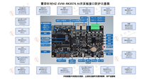 Placa de Desarrollo con Chip Ricoh Micro RK3576 HZ-EVM-RK3576 Rockchip HZHY-AI300G Interfaz Smart Box de China 85437099