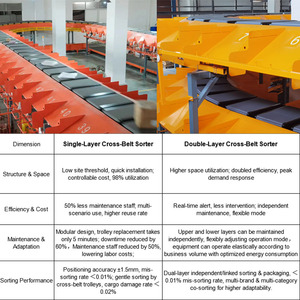 Système <span class=keywords><strong>de</strong></span> tri logistique automatique avec détection photoélectrique et support d'intégration WMS - Trieur à bande croisée PArce - Product Image 4