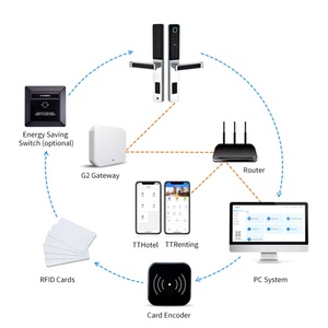 Manufacturer Wholesale Tuya <b>Remote</b> <b>Camera</b> Biometric 3D Face Recognition Video Intercom Lock Fingerprint Digital Smart Door Lock - Product Image 5