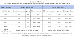 מקורי עבור tesla דור שלישי 7kw/11kw קיר הר ערימה חדש הביתה טעינה מהירה 32a dc פלט ip55 5m gb ממשק סטנדרטי - Product Image 5