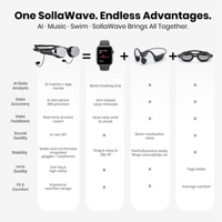 Lunettes de natation intelligentes Solla Wave, étanches IP68, lecteur MP3 hors ligne, compteur de coups de bras IA, lentilles anti-buée pour l'entraînement à la natation en piscine