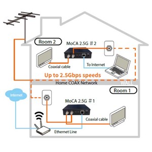 Sản phẩm mới nhà <span class=keywords><strong>Coax</strong></span> Mạng đúng 2.5 Gbps thông moca2.5g <span class=keywords><strong>Moca</strong></span> 2.5 <span class=keywords><strong>Ethernet</strong></span> Extender hơn để <span class=keywords><strong>Coax</strong></span> Cable <span class=keywords><strong>Adapter</strong></span> - Product Image 6