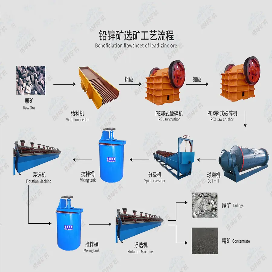 Low cost and high concentration rate lead & zinc ore processing plant