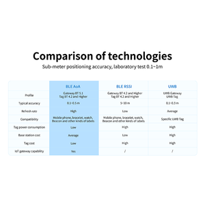Feasycom <span class=keywords><strong>IoT</strong></span> บลูทูธความจุสูงบีคอนและเกตเวย์ชุดสาธิตการส่งข้อมูลแบบเรียลไทม์ RTLS BLE AOA Locator - Product Image 5