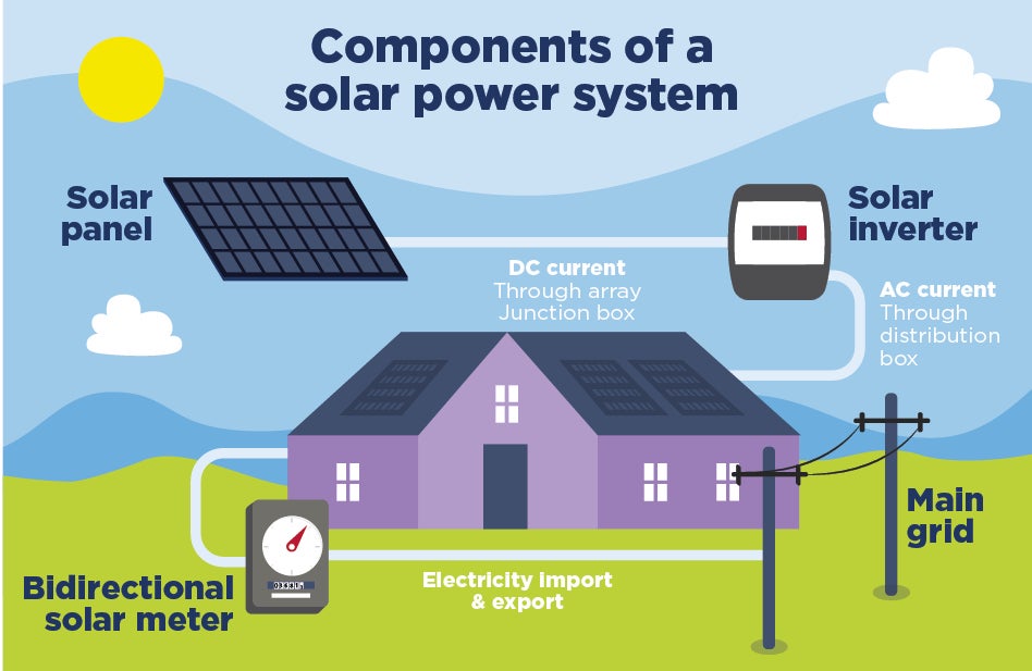 Buy high quality 450W 500W 600W Solar Panel For Home