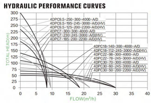 ปั๊มน้ำพลังงานแสงอาทิตย์ SUOU 4DPC-AD(HV) 4DPC-A/D 4DPC-HV ขนาด 4 นิ้ว แบบไร้แปรงถ่าน แรงดันไฟฟ้ากว้าง พร้อมใบพัดพลาสติก สำหรับสูบน้ำบาดาล - Product Image 6