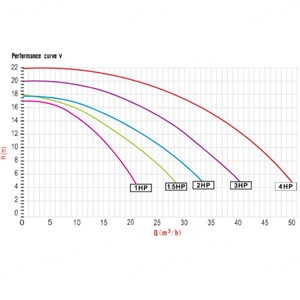 ปั๊มน้ำสระว่ายน้ำแบบพลาสติก V Series ความถี่คงที่ 1HP 1.5HP 2HP 3HP 4HP 220V 380V ประสิทธิภาพสูง อัตราการไหลสูง ใช้งานง่าย - Product Image 5