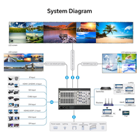 Processeur vidéo LED pour mur vidéo, châssis 6U, 4K, processeur vidéo tout-en-un avec 72 ports Ethernet, 36 millions de pixels
