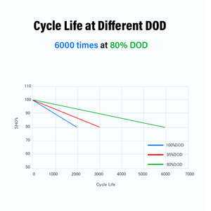 Paragonage <span class=keywords><strong>12V</strong></span> 100AH sodium <span class=keywords><strong>Ion</strong></span> pin chu kỳ 6000 RV Marine xe nâng natrium natrium Pin - Product Image 2