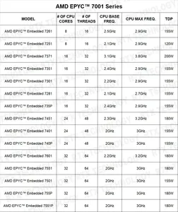 Carte mère de serveur reconditionnée MZ31-AR0 avec socket SP3, ports USB 3.0/2.0, 32 Go de RAM DDR4-2666 pour processeurs EPYC 7261/7251/7371 MZ31-A - Product Image 2
