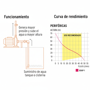 Pompa periferica 1 HP, prevalenza massima 70 m, Truper Expert, 10070 - Product Image 1