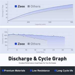 بطارية Zeee لطائرة الدرون التي يتم التحكم فيها عن بعد (RC)، بطارية ليبو FPV بجهد 14.8 فولت 4S، بسعات 3700/4200/6000/6500/7500/8000/9000/12000 مللي أمبير، 100C، بطارية FPV للطائرات بدون طيار (Drone/UAV) - Product Image 6