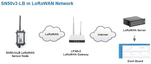 Sensor Lorawan <span class=keywords><strong>Dragino</strong></span>, Nodo de Sensor Inalámbrico LoRa a Prueba de Agua, Sensor IOT - Product Image 2