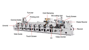 Máquina de Impresión Flexográfica Horizontal Profesional para Etiquetas de Papel y Películas con Capacidad Multicolor Ry650-5b - Product Image 4